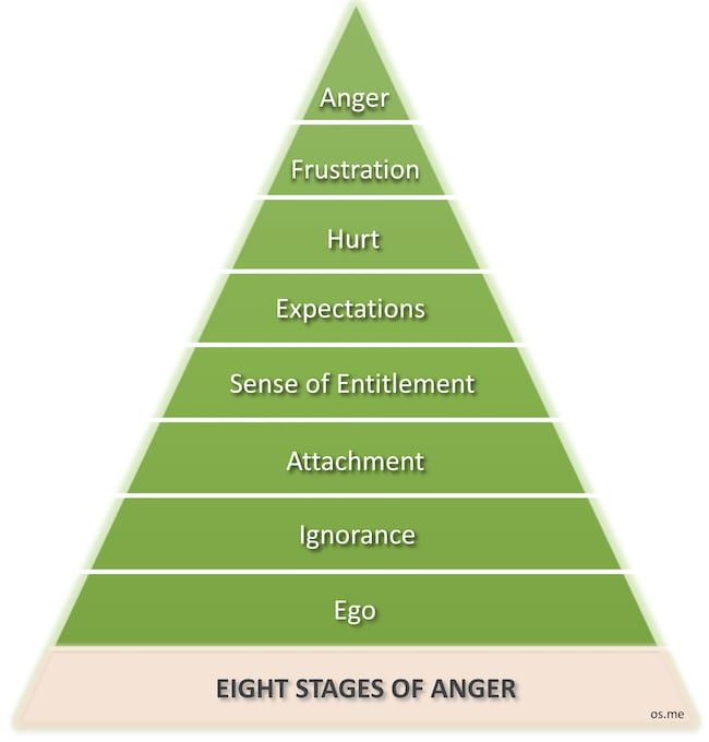 Eight stages of anger