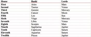 free vedic astrology chart