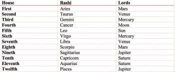 Vedic astrology, free vedic astrology predictions for life, vedic horoscope, vedic astrology calculator, vedic report, vedic kundli, horoscope calculator