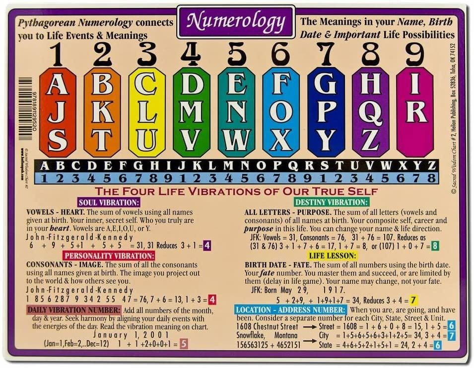 recoger Dialecto perdí mi camino Free Name Numerology Calculator, Numerology Chart & Report