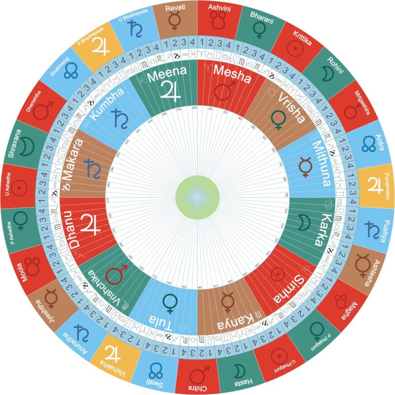 vedic astrology chart free
