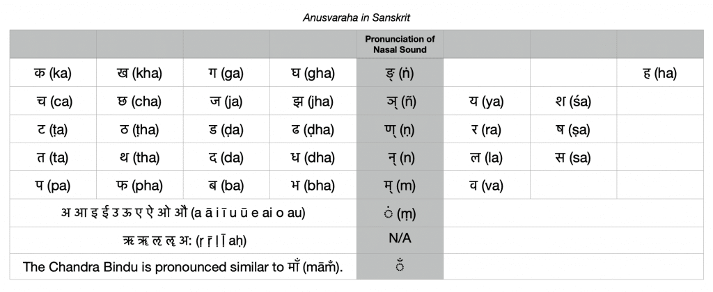 Anusvaraha - the dot 2
