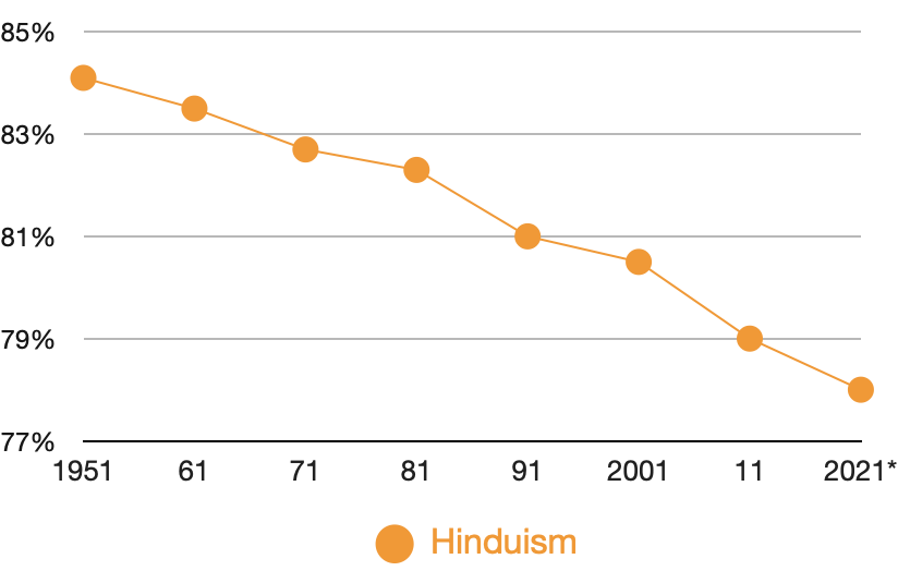 Decline of hinduism in india