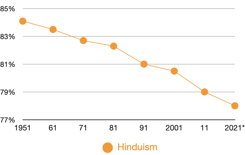 hinduism graph