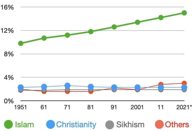 Growth of major religions in india