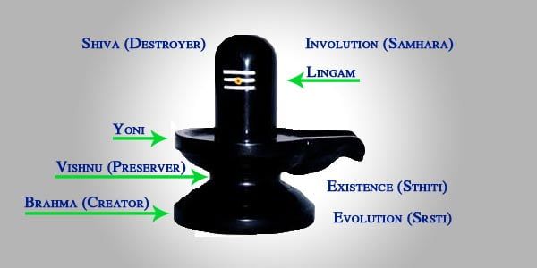 What is a siva linga? 1
