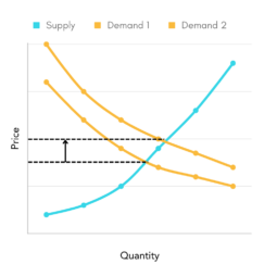 Demand-and-supply