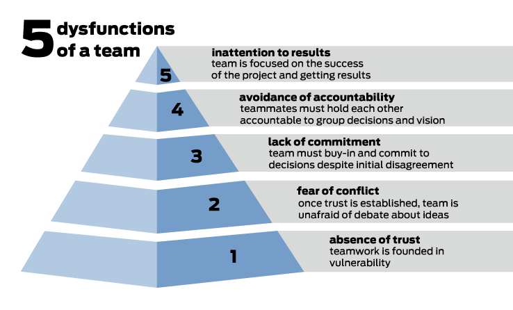 The-five-dysfunctions-of-a-team-patrick-lencioni