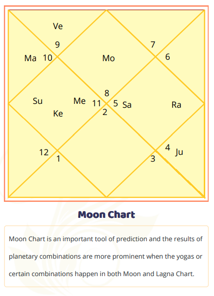 Moon chart - vedic astrology free calculator
